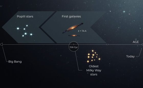 Космологичните модели пряко свързват текущата скорост на разширяване на Вселената с нейната възраст: по-високата стойност на константата на Хъбъл предполага по-млада Вселена, докато по-ниската стойност съответства на по-стара Вселена. В момента оспорванит