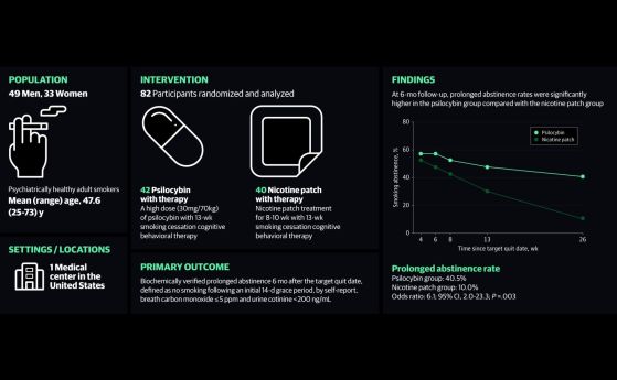 Псилоцибин или никотинов пластир за отказване от тютюнопушене. Визуално резюме