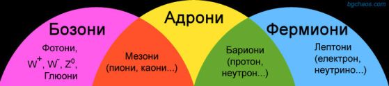 Класификация на частиците (мезоните са адрони и бозони, барионите са адрони и фермиони едновременно)