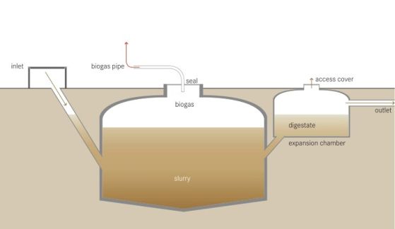 Схема на реактор за биогаз. Кредит: Wikimedia Commons