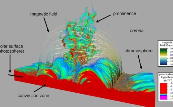 Симулация на слънчева протуберанция с линии на магнитното поле и плътност на плазмата