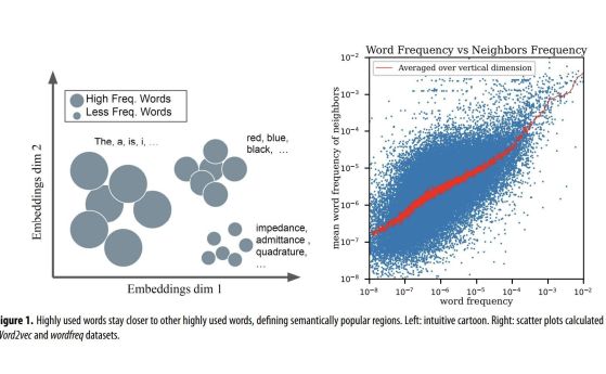 Често използваните думи са по-близо до други често използвани думи, определяйки семантично популярни региони. Ляво: интуитивна схема. Дясно: точкови диаграми, изчислени с помощта на набори от данни Word2vec и wordfreq.