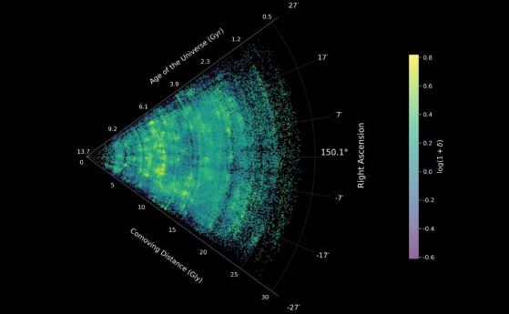 Напречно сечение на картата на космическата мрежа от COSMOS-Web, показваща галактики, обхващащи близо 14 милиарда години космическа история. Върхът вляво маркира настоящето; оттам навън всяка галактика е поставена на своето разстояние в космическото време