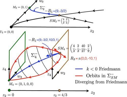 Фазовият портрет за STV-ODE от ред n = 2. Източник: Proceedings of the Royal Society A Mathematical Physical and Engineering Science (2026). DOI: 10.1098/rspa.2025.0912