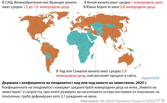Държави с коефициенти на плодовитост над или под нивото на заместване, 2025 г. Коефициентите на плодовитост измерват средния брой живородени деца на жена. „Нивото на заместване“ е скоростта, при която размерът на населението остава постоянен от поколение 