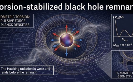 Торсионно (усукан)-стабилизиран остатък от черна дупка. Схематично представяне на стабилен остатък в 7-мерната теория на Айнщайн-Картан върху G2 многообразие с торсия. Геометричното торсионно (усукващо) движение произвежда отблъскваща сила (цветните стрел