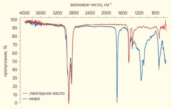 Сравнение на инфрачервените спектри на света и ламповото масло (Природа, № 10, 2019)
