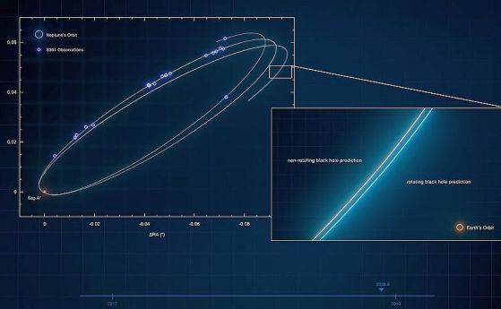 Това изображение показва орбитата на звездата S301 около Стрелец A*, свръхмасивната черна дупка в центъра на нашия Млечен път. Квадратите показват измервания, направени с инструмента GRAVITY на Много големия телескоп-интерферометър (VLTI - Very Large Tele