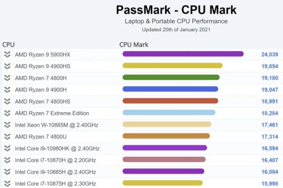 PassMark: "AMD Ryzen 9 5900HX е най-добрият процесор за лаптопи"