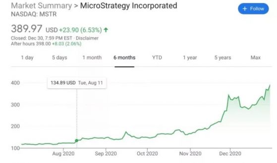 Компанията MicroStrategy закупи биткойни за още 10 милиона долара