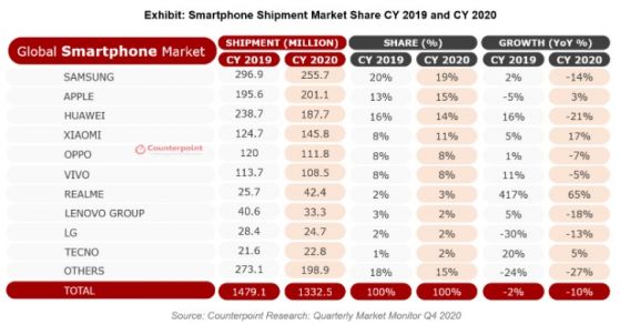 Realme с най-голям ръст по доставени смартфони през 2020