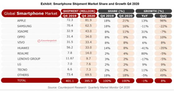 Xiaomi Counterpoint’s Market Monitor service of Q4 2020
