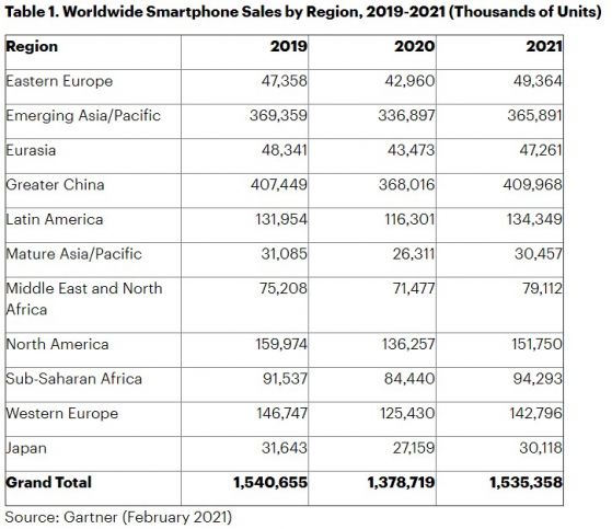 Gartner очаква 11% ръст на доставките на смартфони през 2021