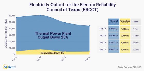 Прекъсванията на тока в Тексас рязко увеличиха търсенето на Tesla Powerwall