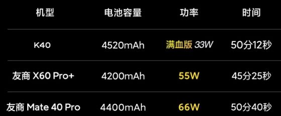 33-ватовото зарядно на Xiaomi зарежда по-бързо от 66-ватовото на Huawei