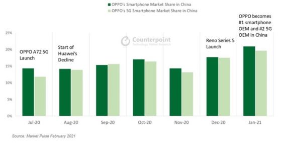 Oppo изпревари Huawei по доставки на смартфони в Китай
