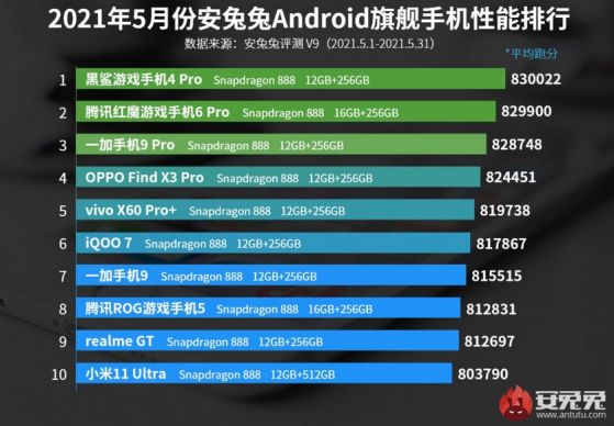 Топ-10 на най-производителните Android смартфони за месец май според рейтинга на AnTuTu