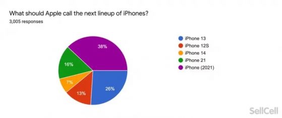 Три четвърти от американците не желаят следващият смартфон на Apple да се нарича iPhone 13
