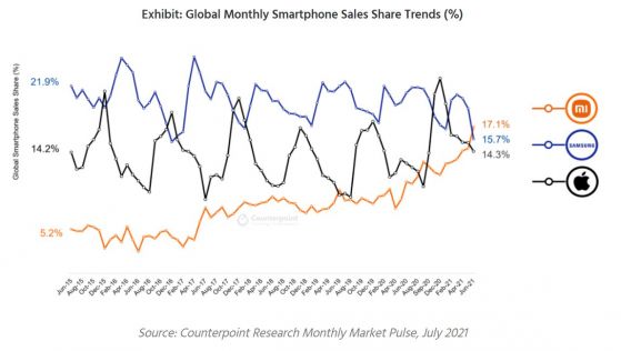 Xiaomi детронира Samsung, превръщайки се в най-голямата световна марка смартфони