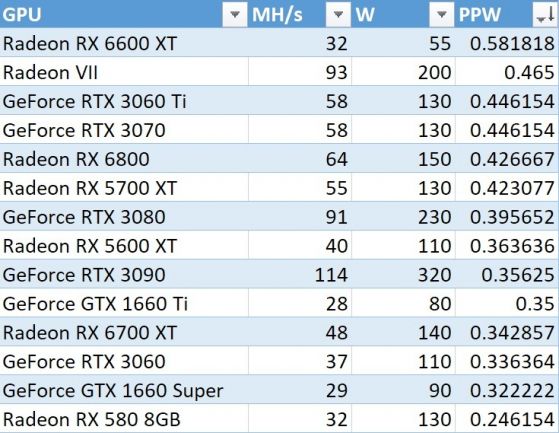 Видеокартата AMD Radeon RX 6600XT показва висока енергийна ефективност при добива на Ethereum