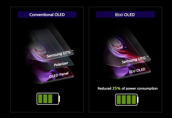 В Samsung Galaxy Z Fold3 се използва дисплей от нов тип - Eco²OLED без поляризатор