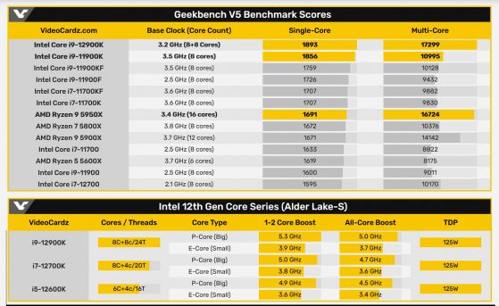 Процесорът Intel Core i9-12900K се оказа с 12% по-бърз от Ryzen 9 5950X в едноядрения тест на Geekbench 5