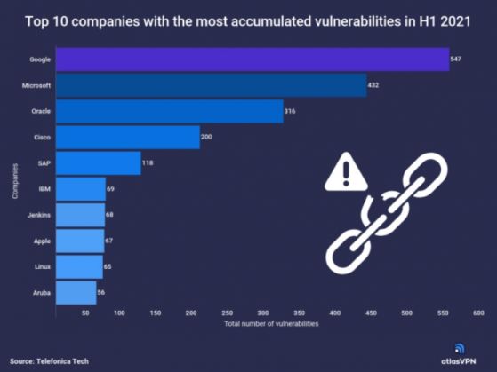 Google и Microsoft с най-много уязвимости през първата половина на 2021 г.