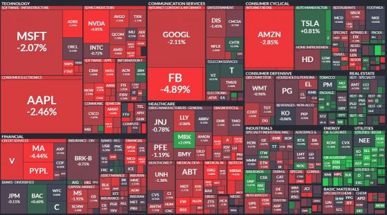 След срива на Facebook акциите на редица американски компании се сринаха, а капиталът на Зукърбърг намаля с над 6 милиарда щатски долара