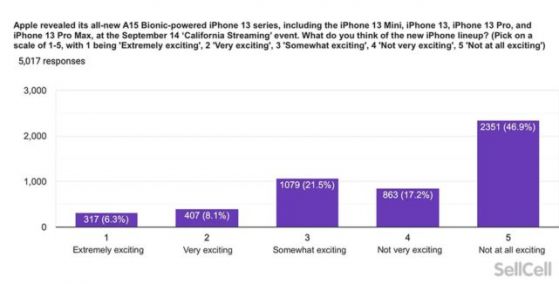 Повечето потенциални купувачи на iPhone 13 не го смятат за вълнуващ