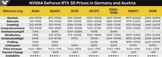 През месец януари европейските цени на видеокартите GeForce RTX 3000 и Radeon RX 6000 осезателно са намалели