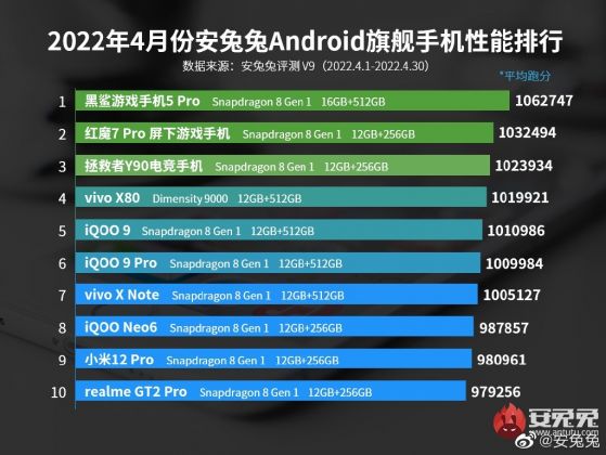 AnTuTu представи своя рейтинг на най-производителните смартфони за месец април