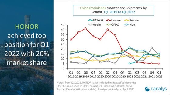HONOR е най-продаваната марка смартфони в Китай