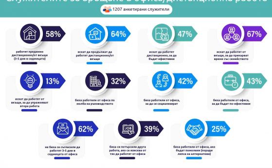 64,21% от българските служители предпочитат да работят предимно от вкъщи