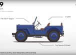 Еволюцията на Jeep от Willys до Wrangler 2018 (видео) 3