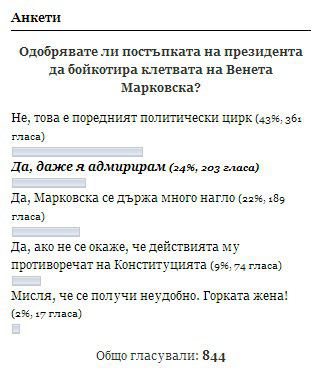 Одобрявате ли постъпката на президента да бойкотира клетвата на Венета Марковска? (Резултати от анкетата)