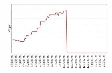 На тази графа ясно личи, че интернет във военна Сирия е спрян малко преди 10:30. Снимка Akami 