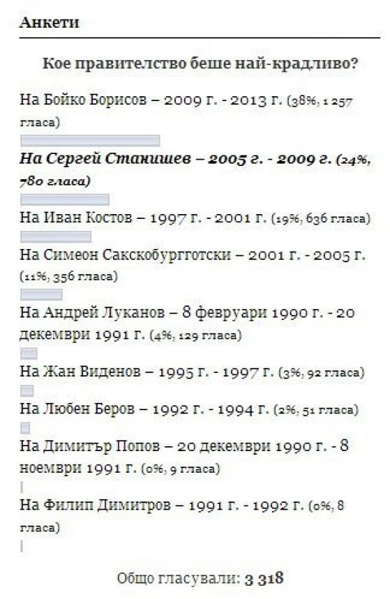 Резултат от анкетата ни за най-крадливо правителство.