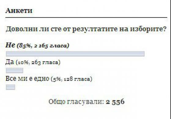 Доволни ли сте от изборите. Резултати от анкета