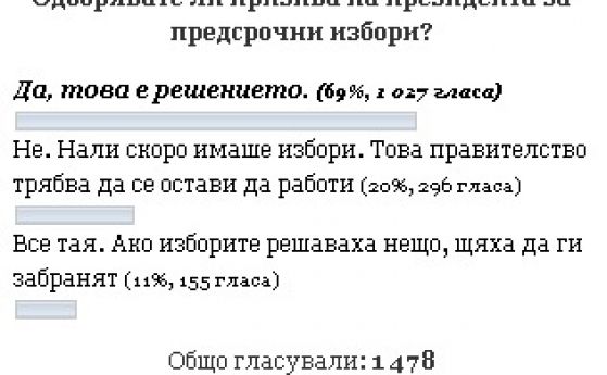 69% от читателите на OFFNews "за" предсрочни избори