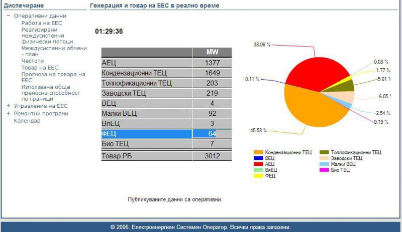 Феноменалните фотоволтаици в статистиката на ЕСО в 1.30 часа снощи