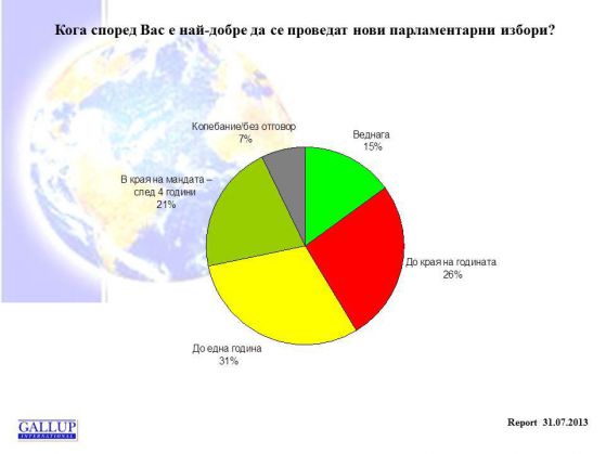 Галъп: 72% от българите искат предсрочни избори