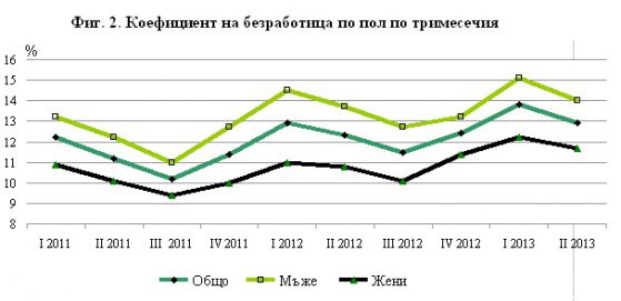 Данните на НСИ за безработицата до второто тримесечие на 2013 г.