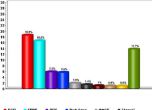 Социолози: БСП първа сила с 18,5%, Реформаторският блок събира 5,6%