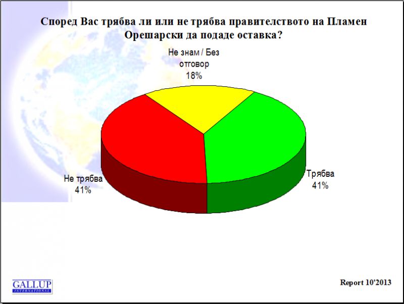 Икономически и политически индекс за октомври от 