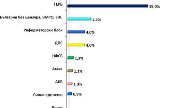 ИМП: 19.4% за БСП, 19% за ГЕРБ на изборите за Европарламент