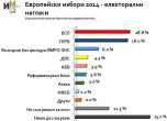 Ако евроизборите бяха днес: БСП малко преди ГЕРБ, Бареков на трето място