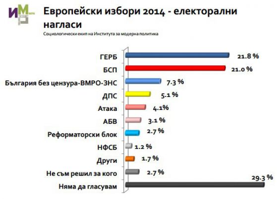 ГЕРБ и БСП в 