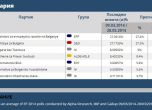 PollWatch: ГЕРБ и БСП с по 6 евродепутати, ДПС и ББЦ - с по 2, РБ - с един