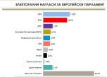 Алфа рисърч: ГЕРБ - 17,6%, БСП - 15,9%, РБ, АБВ и Бареков изравняват подкрепата си