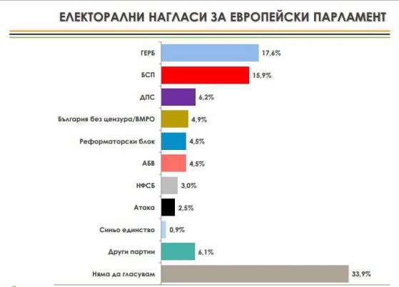 Източник: Алфа рисърч. Проучването е проведено в периода 23-26.04.2014 г.